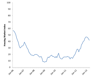 news_housing market index april 2013_041513