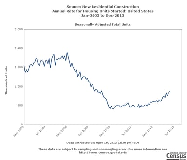 news_housing starts march 2013_041613