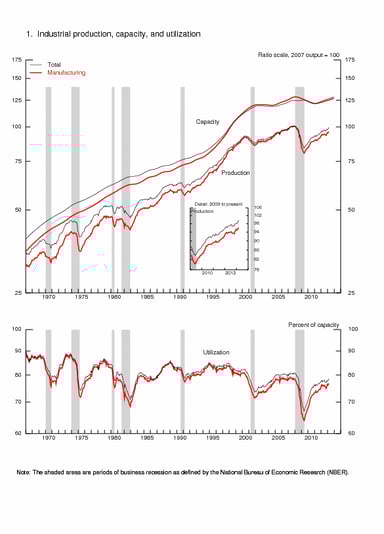 news_industrial production march 2013_041613