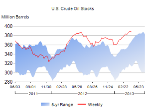 news_oil inventories_041713