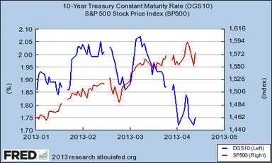 Stocks vs Bonds, 042013 YTD