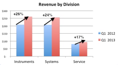 isrg by division