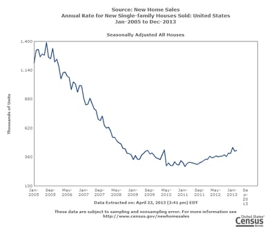 news_new home sales march 2013_042313