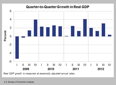 US GDP growth