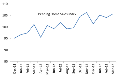 news_pending home sales march 2013_042913
