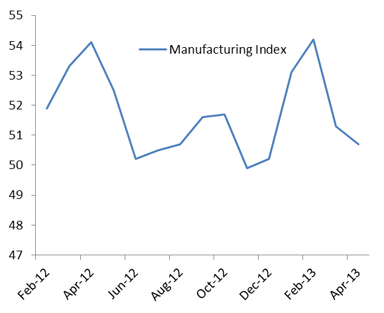 news_ISM Manufacturing Index April 2013_050113