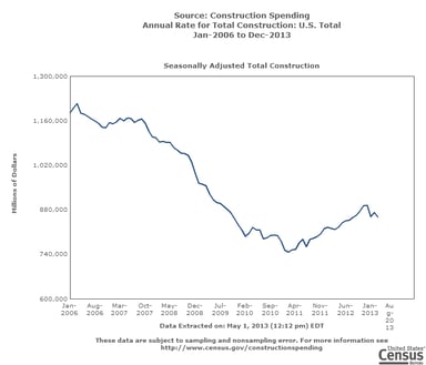 news_construction spending march 2013_050113.jpg