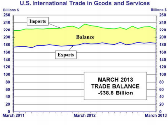 news_international trade march 2013_050213