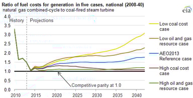 dividend stock coal versus gas price ratios_042913
