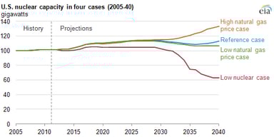 nuclear capacity_042913