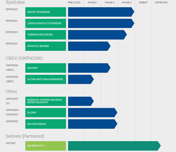 GW Pharmaceuticals pipeline
