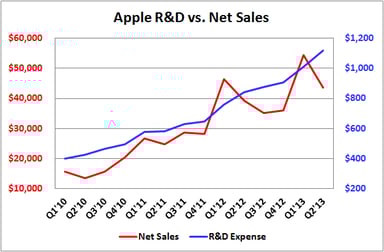 Apple R&D vs. Net Sales