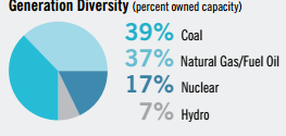 DUK dividend stock regulated generation_050313