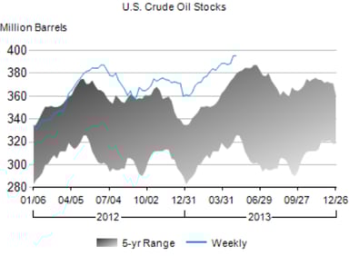 crude oil inventories_050813