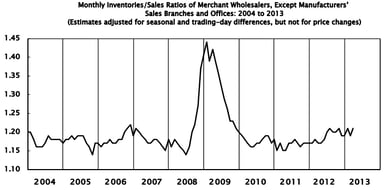 news_wholesale trade march 2013_050913