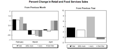 retail sales april 2013_051313