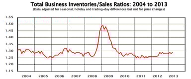 news_business inventories march 2013_051313