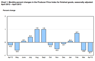 news_producer price index april 2013_051513