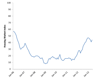 news_housing market index may 2013_051513