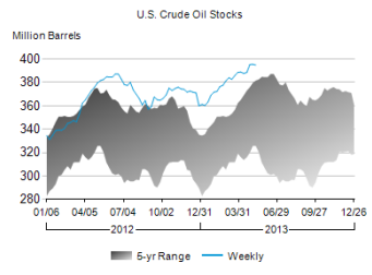 oil inventories 051013_051513