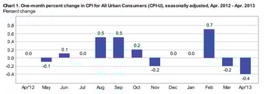 news_CPI april 2013_051613