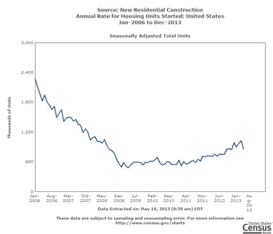 news_housing starts april 2013_051613