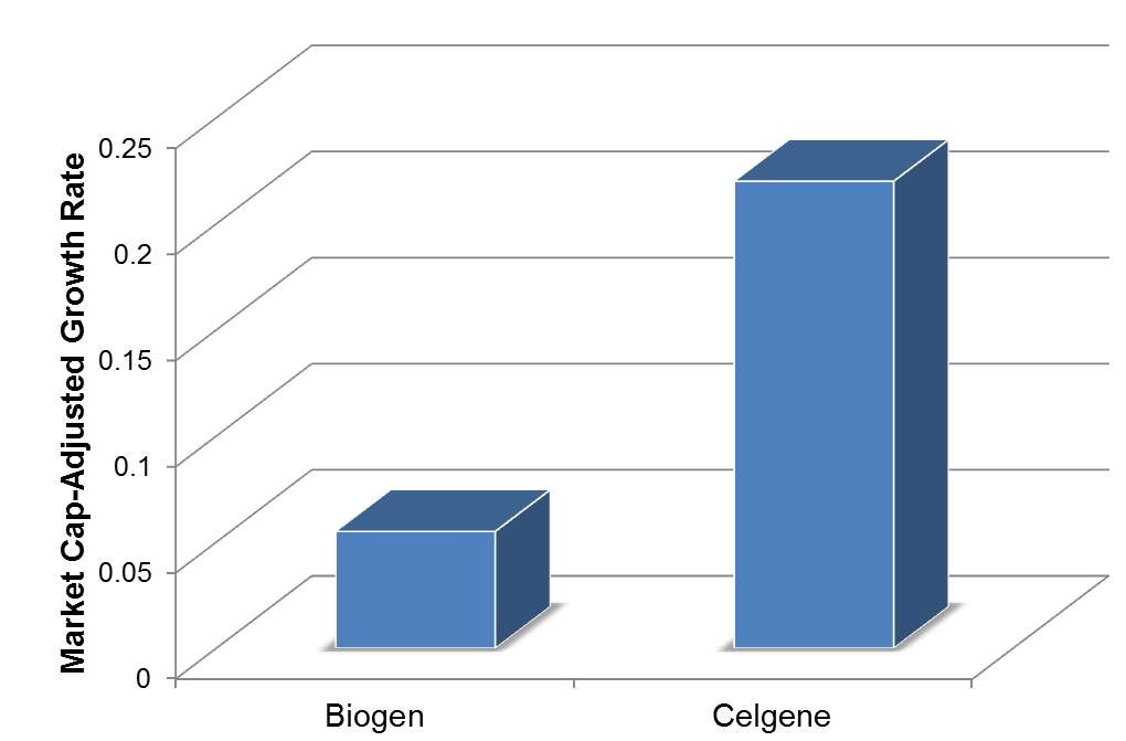 Biogen S Growth Is Far Weaker Than You May Think The Motley Fool