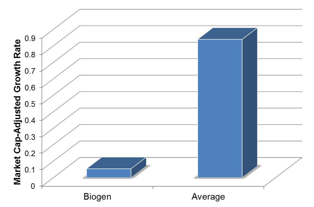 Biogen S Growth Is Far Weaker Than You May Think The Motley Fool