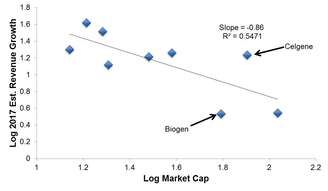 Biogen S Growth Is Far Weaker Than You May Think The Motley Fool