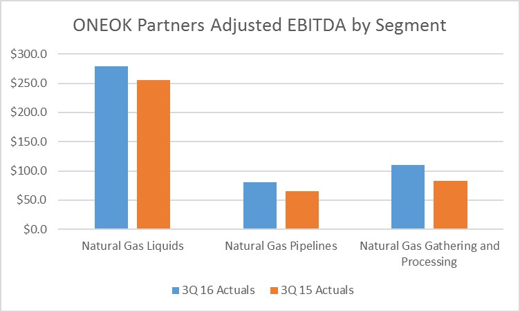 OKS 3Q16