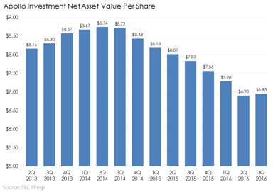 AINV NAV per Share