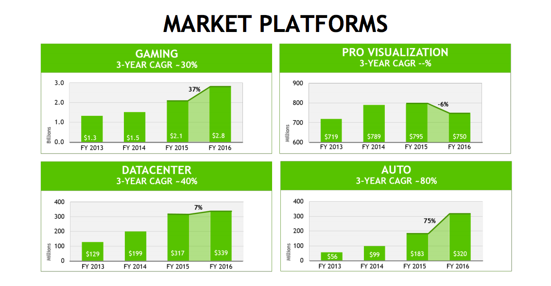 NVIDIA has four market platforms. Gaming, data center, and auto gained in 2016 compared to 2015 while pro visualization fell.