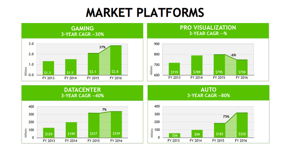 NVIDIA has four market platforms. Gaming, data center, and auto gained in 2016 compared to 2015 while pro visualization fell.