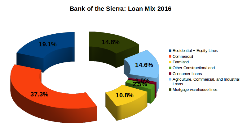 BSRR Loan Mix 2016
