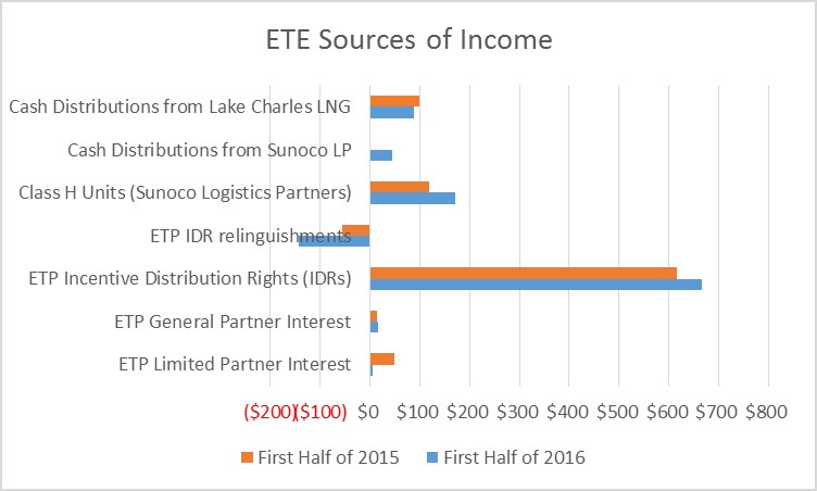 A chart showing the various income streams of Energy Transfer Equity. 