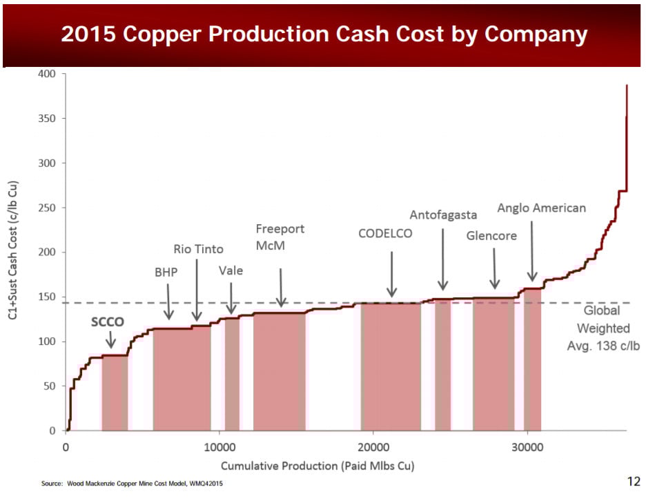A chart showing copper producers versus the global cost curve. 