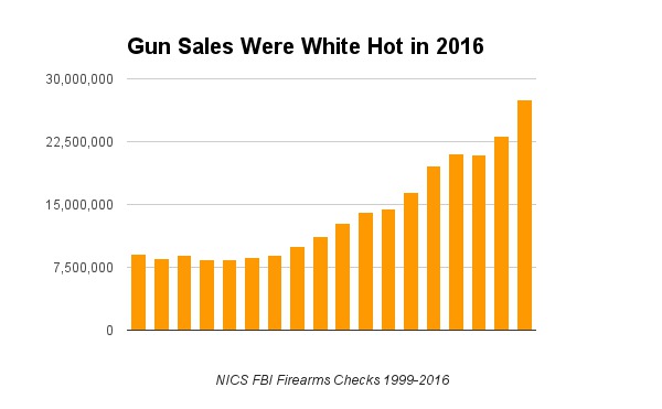 FBI NICS background check data chart