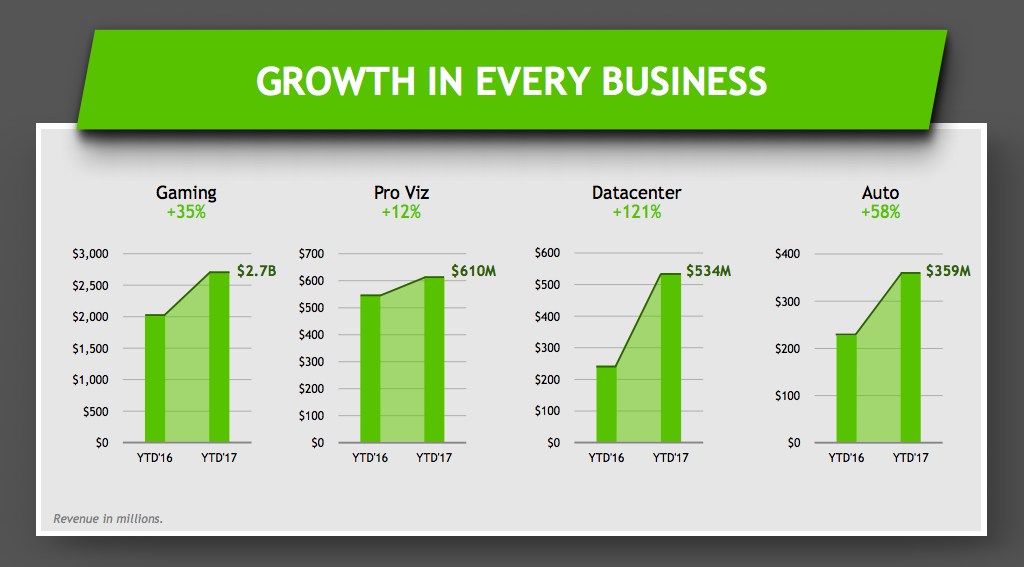 Chart showing NVIDIA's growth