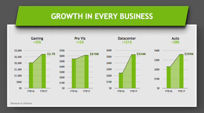 Chart showing NVIDIA's growth