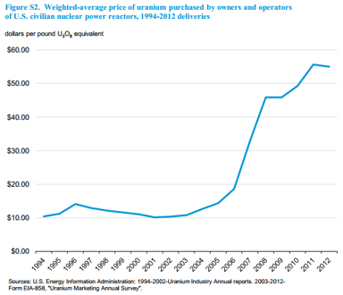 uranium prices over time_051613
