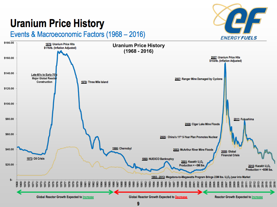 A chart showing the history of uranium prices
