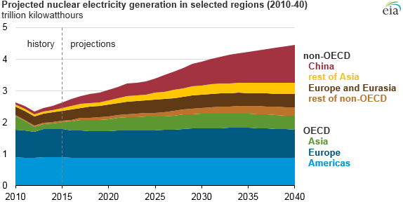 A chart showing projected growth for nuclear energy
