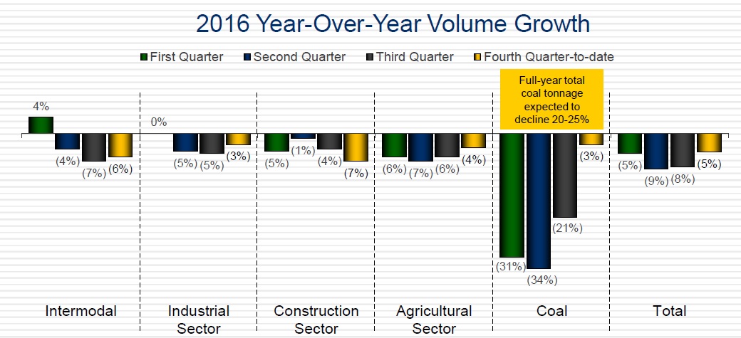 CSX's quarter-wise volume growth for 2016.
