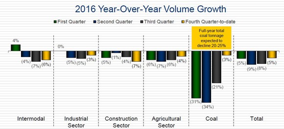 CSX's quarter-wise volume growth for 2016.