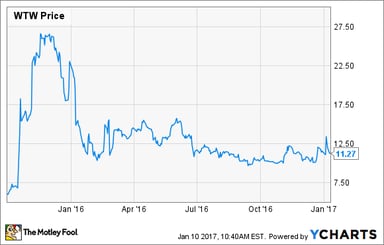 WeightWatcherssinceOprah