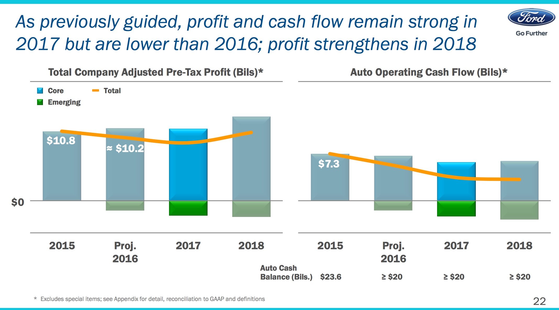 Ford profit and cash flow