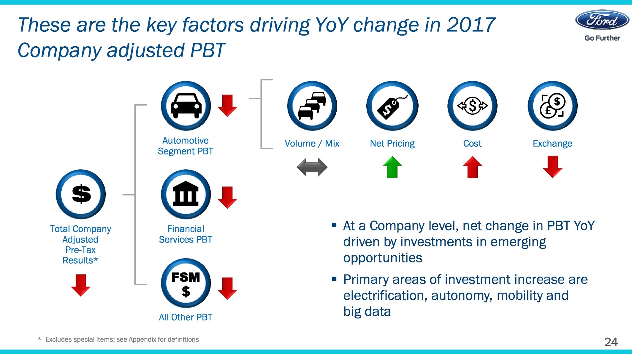 Factors driving change in Ford's pre-tax profit