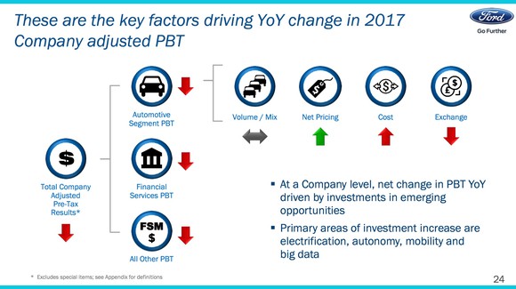 Factors driving change in Ford's pre-tax profit