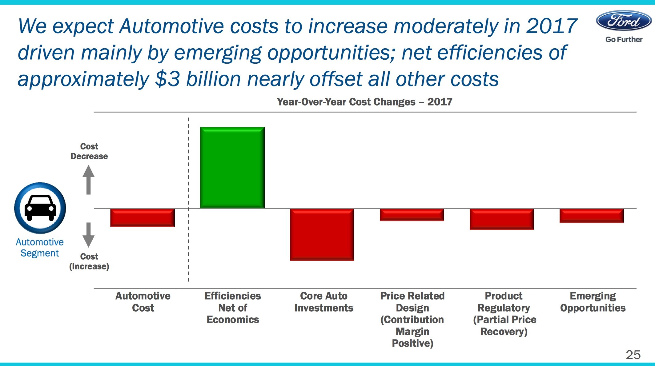 Ford cost increases and net efficiencies