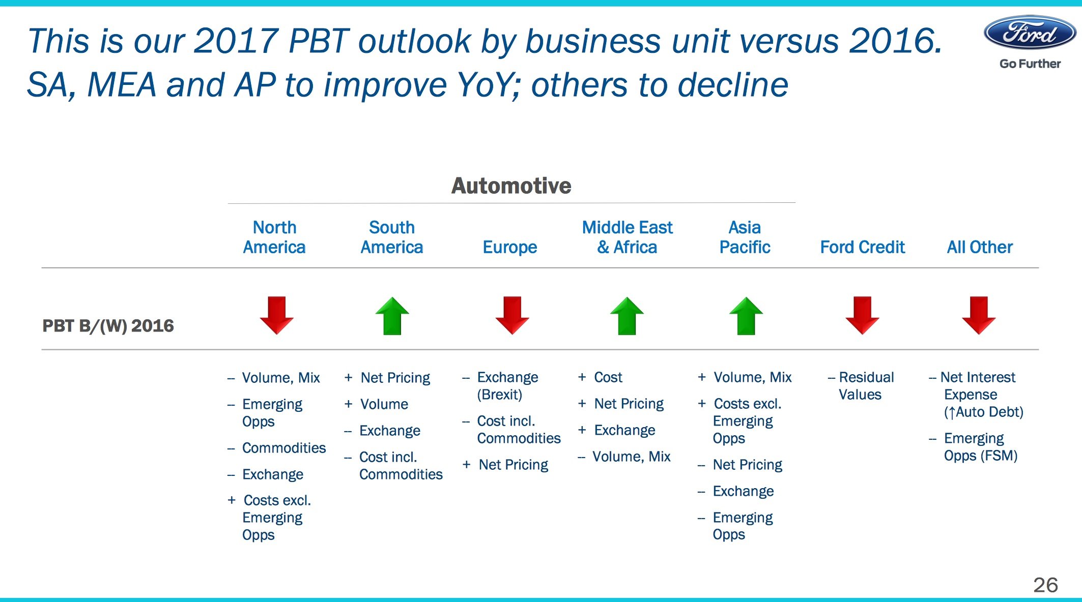 Ford's outlook for 2017 pre-tax profit